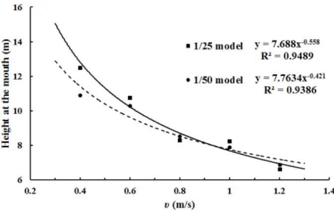 Fig. 8. Variation of height at the mouth of the model net according to  the flow velocity   .