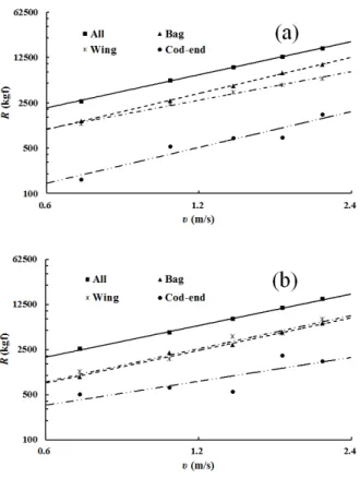 Fig. 9. Variation of flow resistance    in the model netting.