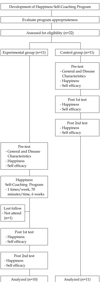 Figure 1. Research progress flow diagram.