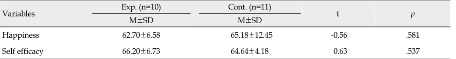 Table 2. Homogeneity Test of Study Variables between Groups at Baseline (N=21)