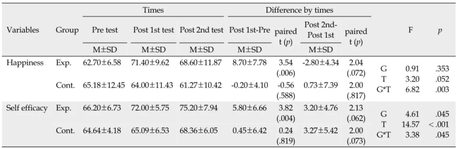 Table 3. The effect of the Happiness Self-Coaching Program on Happiness and Self Efficacy (N=21)