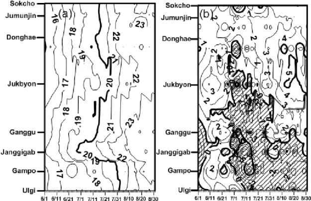Fig. 2. Two-way layout of daily sea surface temperature (a) and its anomaly (b) at the east coast of Korea from June 1 to August 31, 2013.