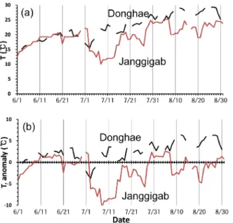 Fig. 3. Daily variations of sea surface temperature (a) and its anomaly  (b) at Donghae and Janggigap from June 1 to August 31, 2013.