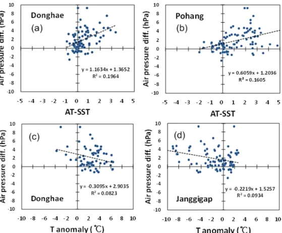 Fig. 12. Relation between air pressure difference and air temperature minus sea surface temperature at Donghae (a) and Pohang (b), air pressure difference  and temperature anomaly at Donghae (c) and Janggigab (d).