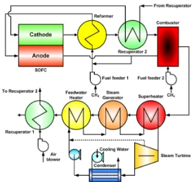 Figure 1: Layout of SOFC/ST hybrid system.