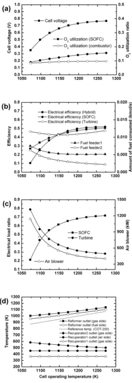 Figure 2-(c)에서 스택의 작동온도가 증가함에 따 라  연료전지의  부하  분담률은  커지고  증기터빈의  부하 분담률은 점차 작아짐을 알 수 있다