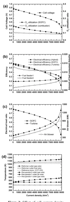 Figure 3: Effect of cell current density.