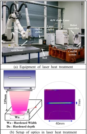 Figure 2: Hardening characteristics on hardened zone