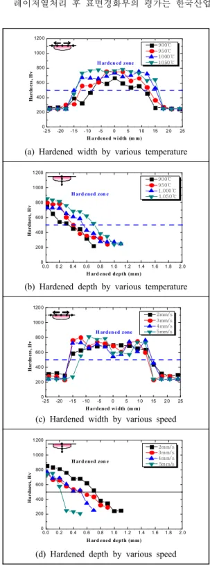 Figure 3: Variation of laser power with temperature