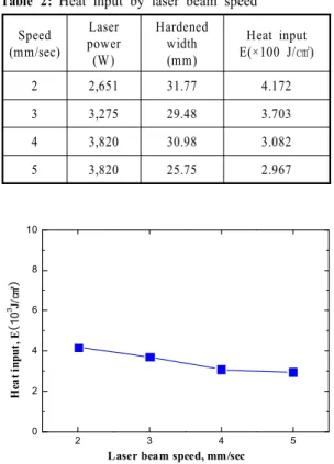 Table 2: Heat input by laser beam speed Speed (mm/sec) Laser power (W) Hardened width(mm) Heat input E(×100 J/㎠) 2 2,651 31.77 4.172 3 3,275 29.48 3.703 4 3,820 30.98 3.082 5 3,820 25.75 2.967 2 3 4 50246810