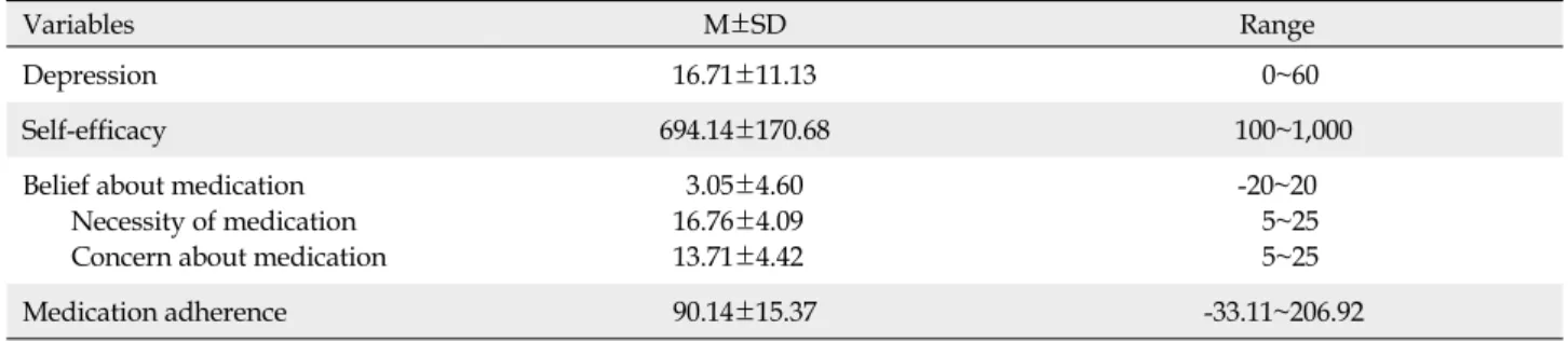 Table 2. Depression, Self-efficacy, Belief about Medication, and Medication Adherence of Participants (N=128)