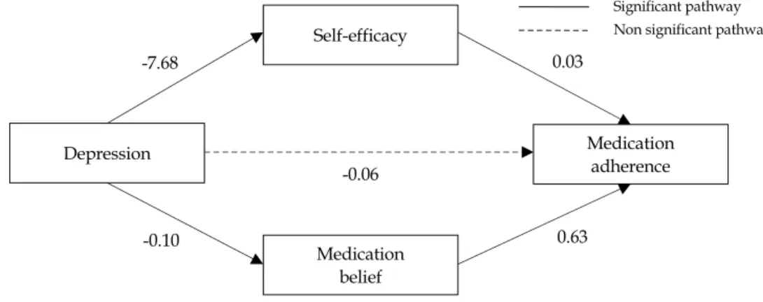 Table 3. Mediating Effect of Self-efficacy and Belief about Medication in the Relationship between Depression and Medication 