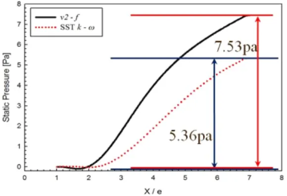 Figure 9: CFD predictions of adverse pressure  gradient between two ribs with PR=8 at Re=22000.