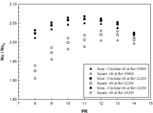 Figure 12: Average Nusselt number comparison  semi-circular ribbed channel with square rib using  various Reynolds number for each PR ratio