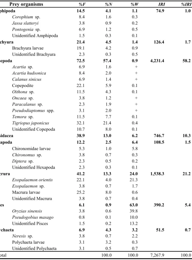 Table 1. Composition of the stomach contents of Lateolabrax japonicus by frequency of occurrence, number, wet–weight and index  of relative importance (IRI)