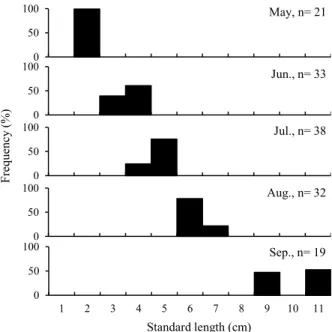 Fig 2. Monthly variation in standard length frequency of Lateolabrax  japonicus. 0%20%40%60%80%100% 2.0-3.9 4.0-5.9 6.0-7.9 8.0<