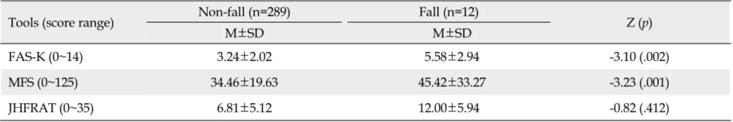 Table 3. Difference of Score between the Fall and Non-fall Groups according to FAS-K, MFS, and JHFRAT  (N=301)