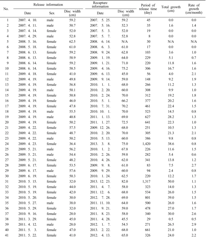 Table 4. Result of tagging program for Beringraja pulchra using by  spaghetti tags in the Yellow Sea, Korea in 2007–2013