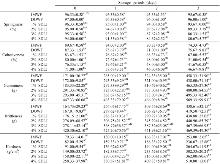Table 6. Rheology changes of the pan  bread made with various squeezed danggui leaf juice amount during storage 　