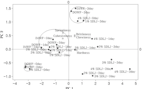 Fig. 2. The plot of physical properties and  products of the bread made with various  squeezed danggui leaf juice amount  accord-ing to storage periods on PC axes usaccord-ing  PC1 and PC2