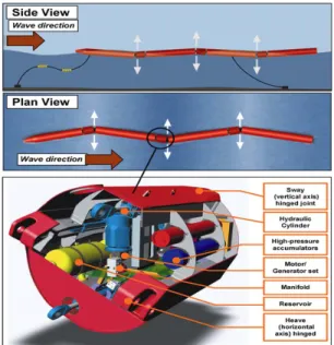 Figure 2: Pelamis type power generation system