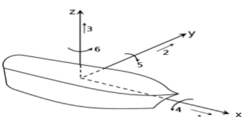 Figure 3: Computational domain and boundary  condition  해양에서 발생하는 파를 구현하기 위하여 주로  많이 사용되는 피스톤 식 조파기의 파 생성 원리 를 적용하였으며 피스톤 행정(stroke)  변화에 따라  생성되는  파는  아래와  같은  수식으로  정의할  수  있다[5]