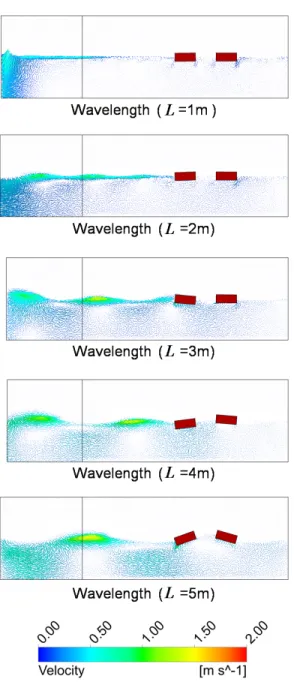 Figure 5: Velocity vectors for different wavelength