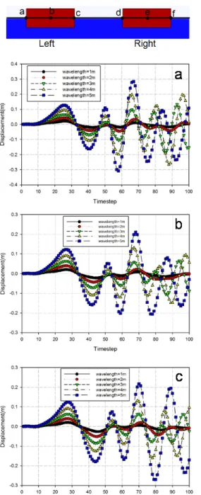Figure 6: Displacement in point left and right   변동됨을 알 수 있다.  불규칙한 거동은 왼쪽 부유 체와  오른쪽  부유체가  시간이  지나면서  위상차가  커지기 때문인 것으로 생각된다