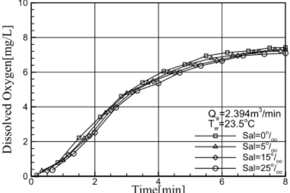 Figure 3: Dissolved oxygen concentrations of the  ejector aeration system with the re-aeration time at  varying water salinity.
