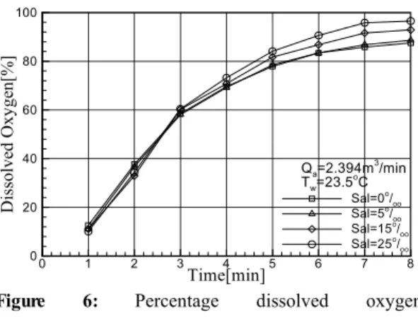Figure 6: Percentage dissolved oxygen  concentrations of the blower aeration system with  the re-aeration time at varying water salinity.