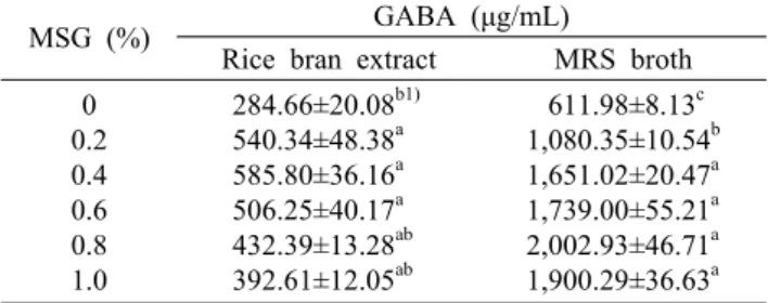 Table 3. Comparition of the effect of the addition of MSG in rice bran extract medium and MRS broth