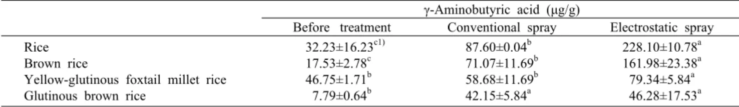 Table 4. Comparison of γ-aminobutyric acid production using conventional spray and electrostatic spray
