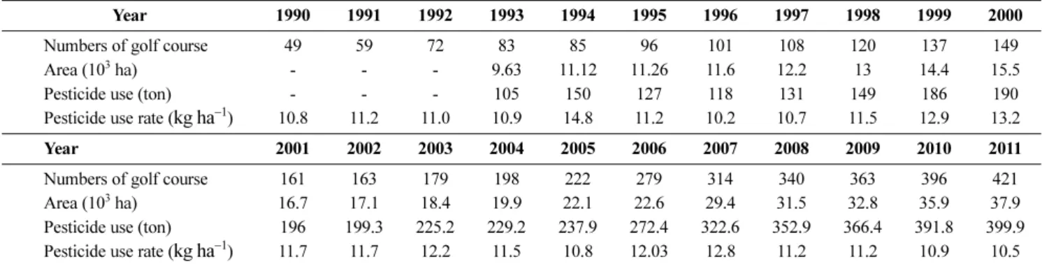 Table 3 Quantities of pesticides applied in golf courses in Korea during 2010-2011