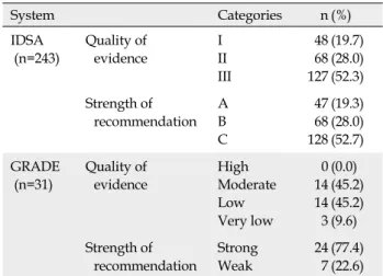 Table 4. Distribution of Quality of Evidence and Strength of  Recommendation in Nursing Practice Guideline for Pain 