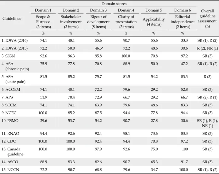 Table 1. Selected Guidelines and Domain Scores using AGREE II Appraisal Instrument and Acceptance  Guidelines   Domain scores Overall  guideline  assessment (n)