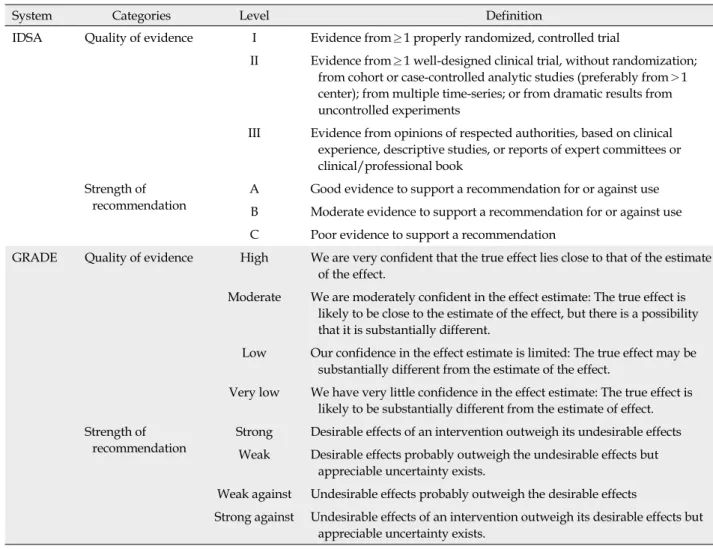Table 2. System of Quality of Evidence and Strength of Recommendation
