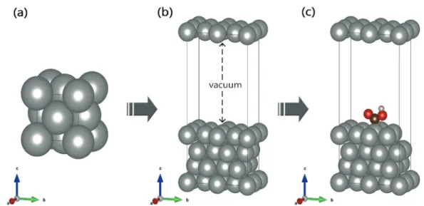 Fig. 1.    (a) Structure of bulk for Face centered cubic (FCC). (b) surface of (2×2) slab model