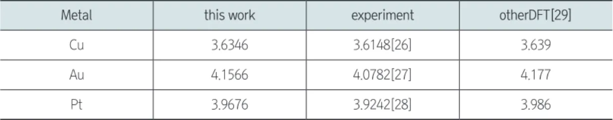Table 1. DFT-calculated lattice constants compared with experimental and other DFT data.