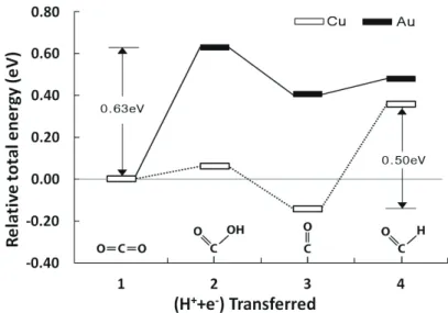 Fig. 2.    Relative total energy diagrams of the electrochemical reduction of CO2 on the Cu and Au surfaces (Reference: 