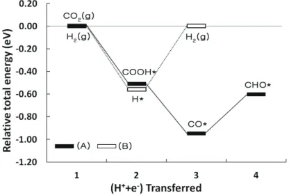 Fig. 3.    Relative total energy diagrams of (A) the reduction of CO2 and (B) the hydrogen evolution reaction on Pt  (Reference: Lee et al., Chungbuk National University (2016)).