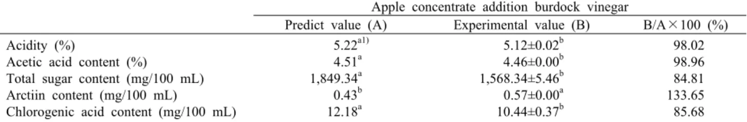 Table 13. Comparison  between  predicted and observed values of response variables within the range of the optimum condition Apple concentrate addition burdock vinegar