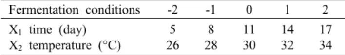 Table 1. Experimental design of fermentation conditions for  burdock Fermentation conditions  -2 -1 0 1 2 X 1  time (day) X 2  temperature (°C) 5 26 8 28 1130 1432 1734유되어 있지 않은 다수의 물질들과 생리활성을 지닌 물질들을 함유하게 될 가능성이 높아진다는 보고도 있다(24)