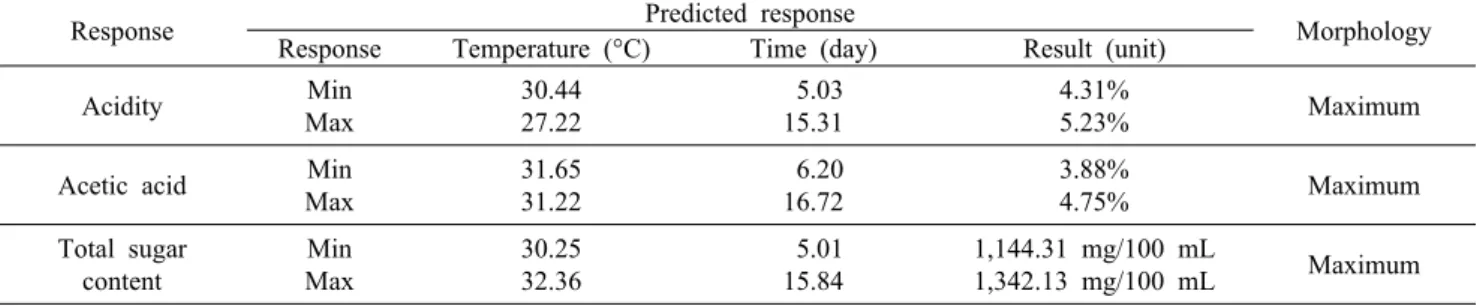 Table 7. Predicted levels of optimum acetic acid fermentation conditions for the maximum responses by the ridge analysis on acidity, acetic acid content, and total sugar content of burdock vinegar added with apple concentrates