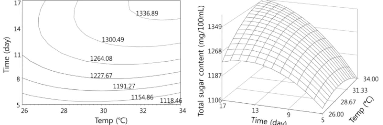 Fig. 3. Contour and response plots showing the influence of fermentation time and fermentation temperature on total sugar content  from burdock vinegar added with apple concentrates.