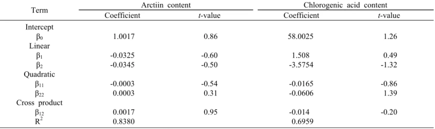Table 9. Regression coefficient and t-value of the predicted quadratic polynomial models on arctiin and chlorogenic acid content  of burdock vinegar added with apple concentrates 