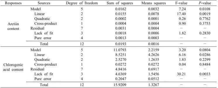 Table 11. Analysis of variance for response of dependent variables on arctiin and chlorogenic acid content of apple concentrates  addition burdock vinegar 