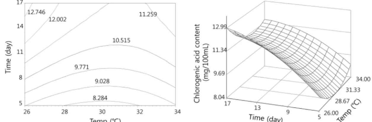 Fig. 5. Contour and response plots showing the influence of fermentation time and fermentation temperature on chlorogenic acid  content from burdock vinegar added with apple concentrates.