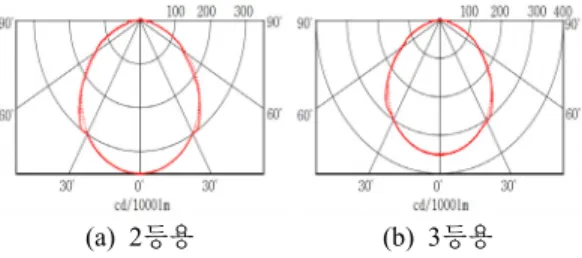Figure 5: Illumination distribution of the prototype  LED luminaires