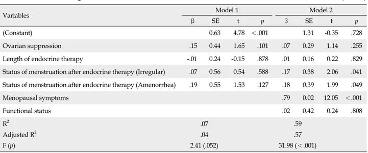 Table 4. Correlation among Menopausal Symptoms, Func- Func-tional Status, and Distress (N=140)