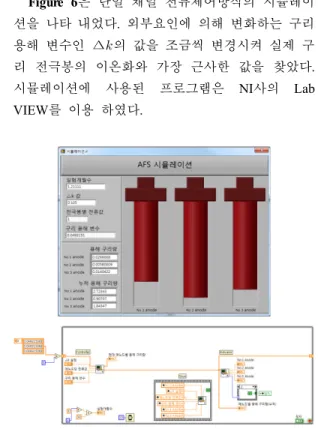 Figure 6: Simulation of single channel current  control system 